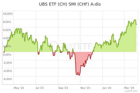 UBS ETF (CH) – SMI® (CHF) A